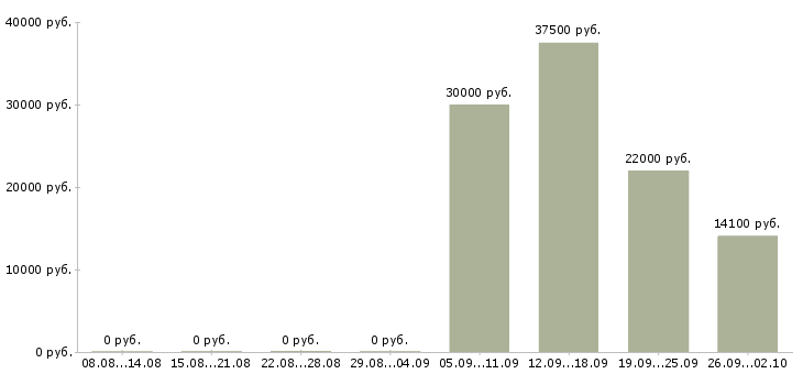 Вакансии уборщицы в Краснодаре - Медиана зарплат уборщицы в Краснодаре за 2 месяца