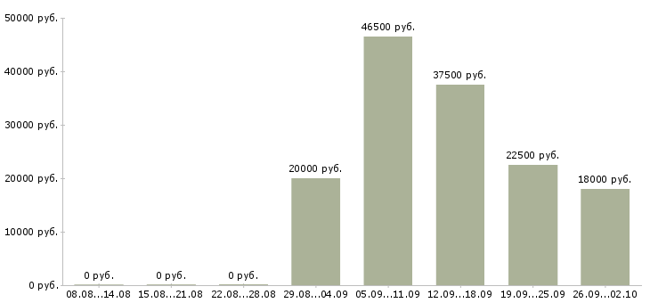 Вакансии уборщицы в Хабаровске - Медиана зарплат уборщицы в Хабаровске за 2 месяца