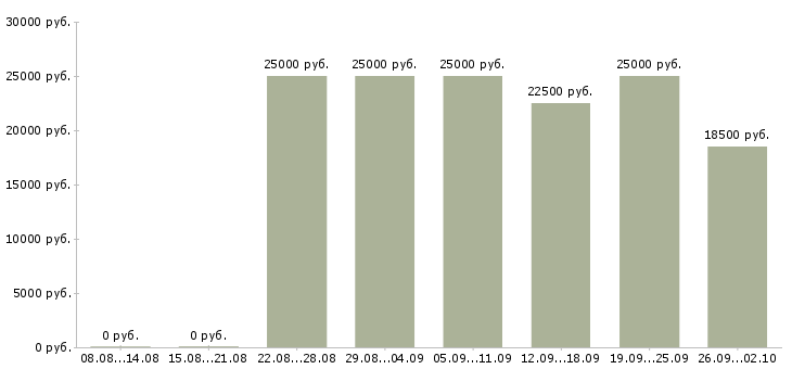 Вакансии удаленная работ на дому в Брянске - Медиана зарплат удаленная работ на дому в Брянске за 2 месяца