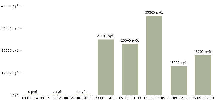 Вакансии управляющая в Раменском - Медиана зарплат управляющая в Раменском за 2 месяца
