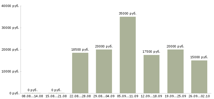 Вакансии частичная занятость в Волгограде - Медиана зарплат частичная занятость в Волгограде за 2 месяца