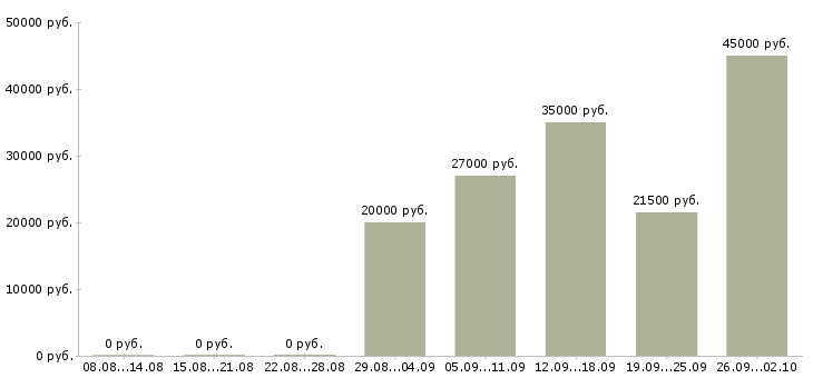Вакансии через интернет на дому в Брянске - Медиана зарплат через интернет на дому в Брянске за 2 месяца