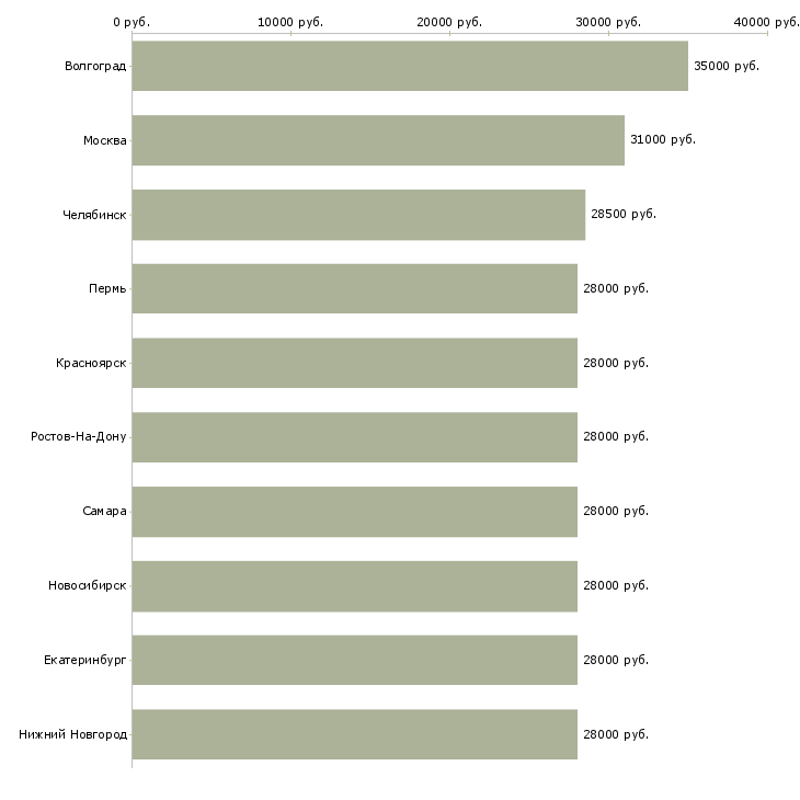 Поиск работы рабочий комплектовщик-Медиана зарплаты для вакансии «рабочий комплектовщик» в других городах