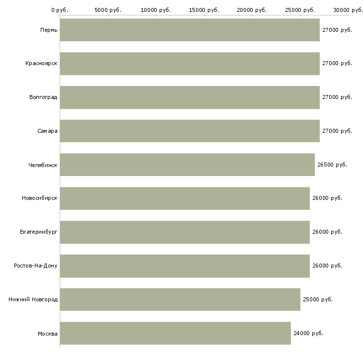 Поиск работы секретарь офис менеджер-Медиана зарплаты для вакансии «секретарь офис менеджер» в других городах