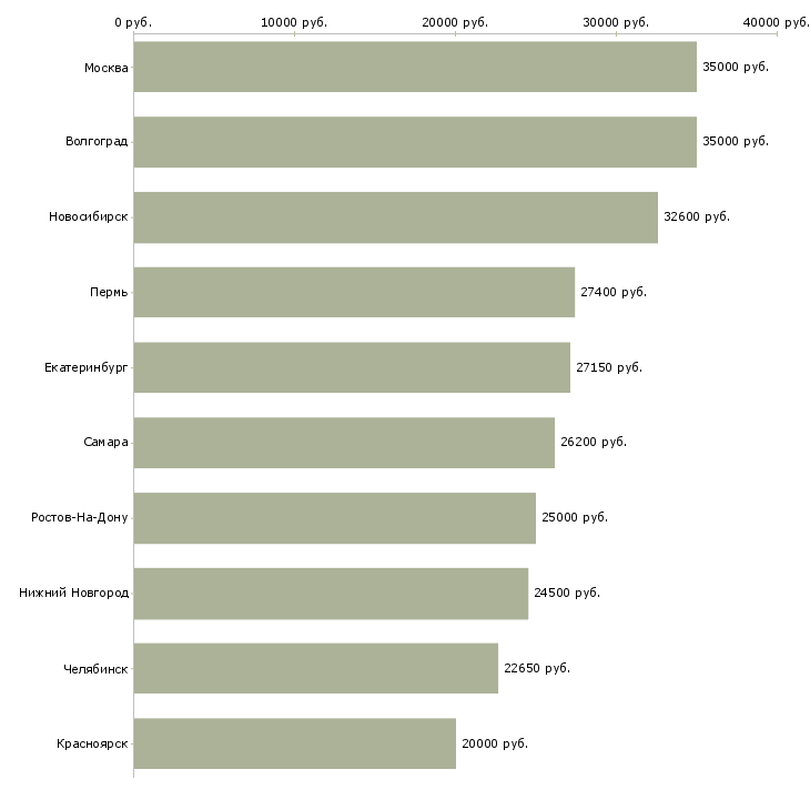 Поиск работы сотрудник компании-Медиана зарплаты для вакансии «сотрудник компании» в других городах