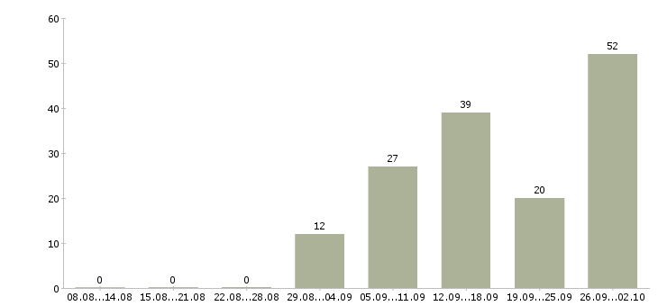 Работа разнорабочий на производство Башкортостан - Число вакансий Башкортостан по специальности разнорабочий на производство за 2 месяца