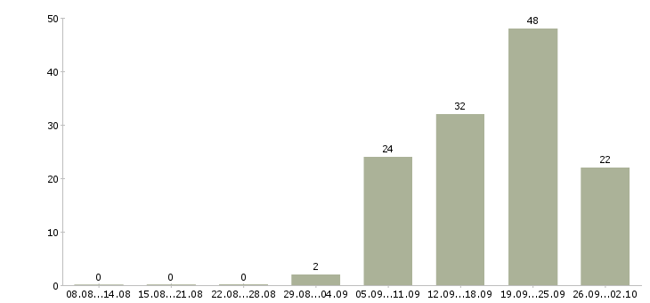 Работа водитель в с Дагестан - Число вакансий Дагестан по специальности водитель в с за 2 месяца