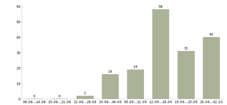 Работа на дому обучение Йошкар-ола - Число вакансий Йошкар-ола по специальности на дому обучение за 2 месяца