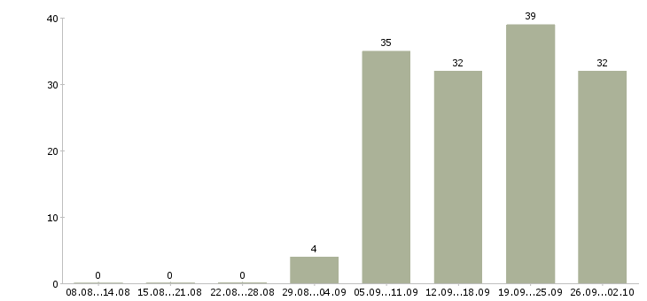 Работа продавец детских товаров Нижний новгород - Число вакансий Нижний новгород по специальности продавец детских товаров за 2 месяца