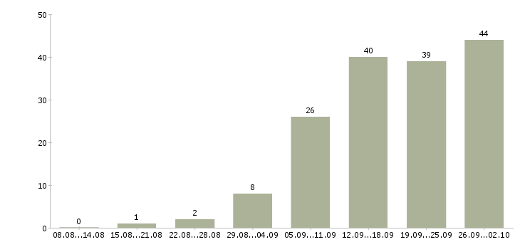 Работа рабочий разнорабочий Нижний новгород - Число вакансий Нижний новгород по специальности рабочий разнорабочий за 2 месяца