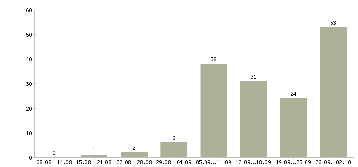 Работа транспортный рабочий Нижний новгород - Число вакансий Нижний новгород по специальности транспортный рабочий за 2 месяца