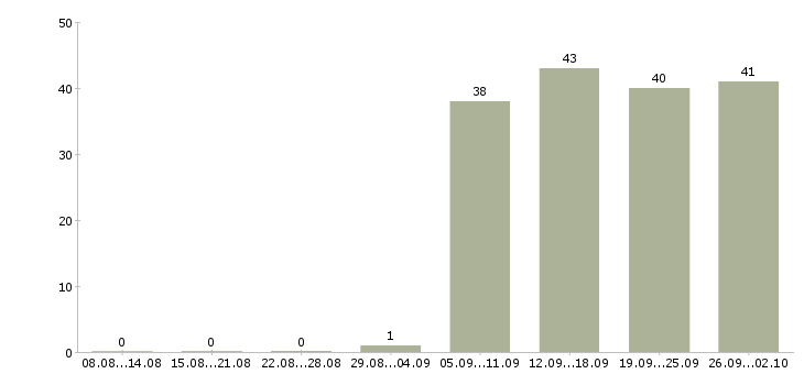 Работа водители Орехово-зуево - Число вакансий Орехово-зуево по специальности водители за 2 месяца