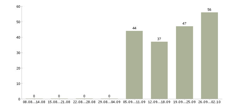 Работа рабочий комплектовщик Ростов-на-дону - Число вакансий Ростов-на-дону по специальности рабочий комплектовщик за 2 месяца