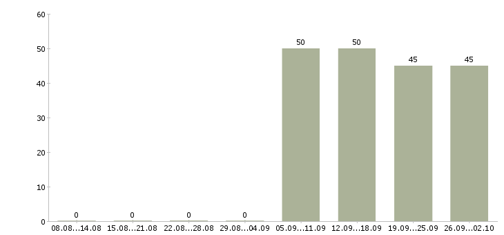 Работа менеджер администратор Северная осетия - Число вакансий Северная осетия по специальности менеджер администратор за 2 месяца