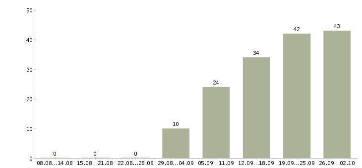 Работа ключевой менеджер Татарстан - Число вакансий Татарстан по специальности ключевой менеджер за 2 месяца