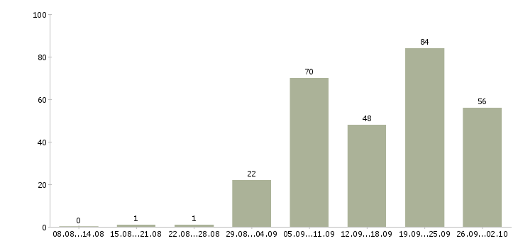 Работа ведущий Удмуртия - Число вакансий Удмуртия по специальности ведущий за 2 месяца