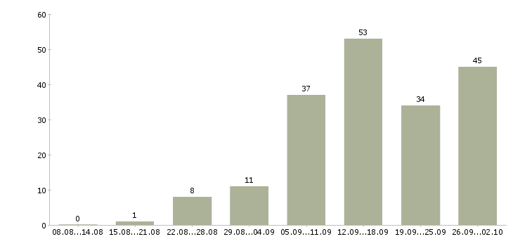 Работа работай дома Улан-удэ - Число вакансий Улан-удэ по специальности работай дома за 2 месяца