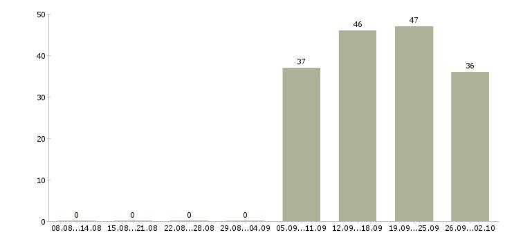 Работа бухгалтер заработной платы Хакасия - Число вакансий Хакасия по специальности бухгалтер заработной платы за 2 месяца