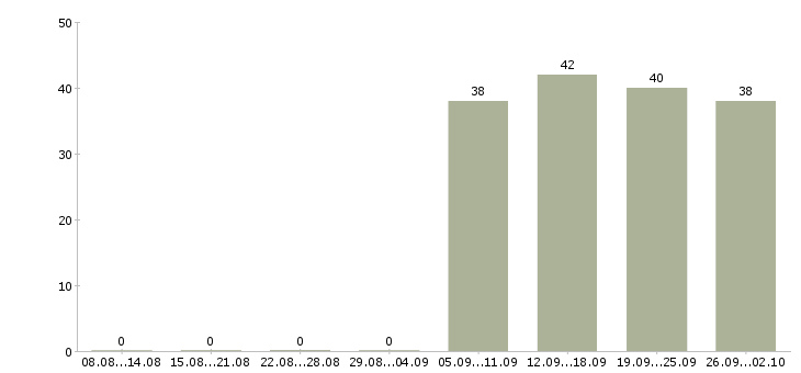 Работа консультант менеджер в Абакане - Число вакансий в Абакане по специальности консультант менеджер за 2 месяца