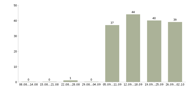 Работа руководитель офиса в Абакане - Число вакансий в Абакане по специальности руководитель офиса за 2 месяца