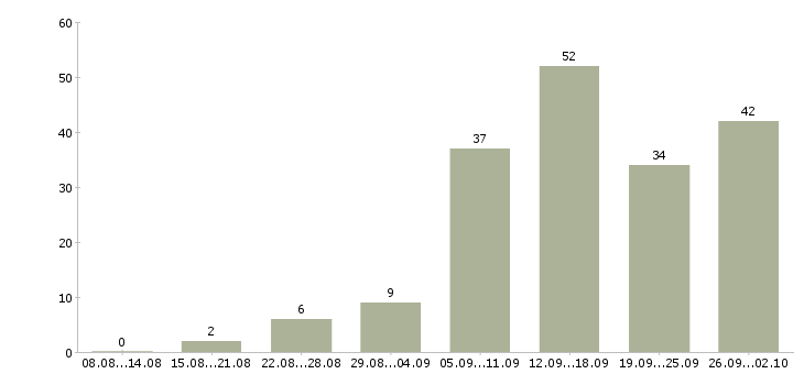 Работа без продаж в Астрахани - Число вакансий в Астрахани по специальности без продаж за 2 месяца