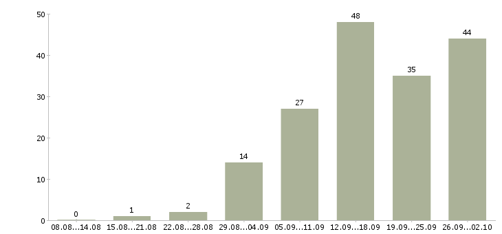 Работа менеджер в интернет компанию в Астрахани - Число вакансий в Астрахани по специальности менеджер в интернет компанию за 2 месяца
