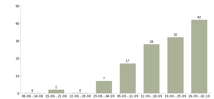 Работа менеджер по работе к клиентами в Белгороде - Число вакансий в Белгороде по специальности менеджер по работе к клиентами за 2 месяца