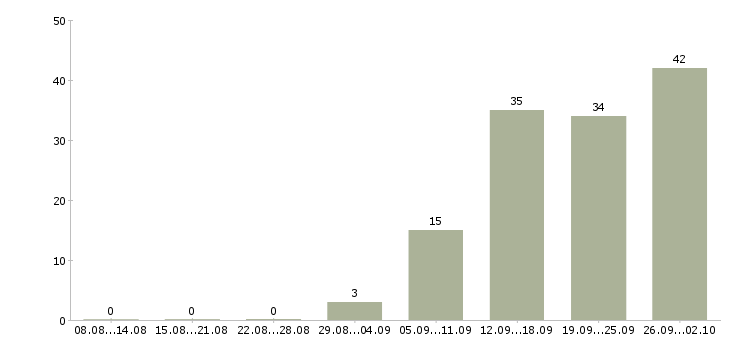 Работа кассир день в Брянске - Число вакансий в Брянске по специальности кассир день за 2 месяца