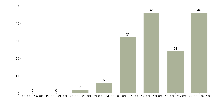 Работа на дому удаленно в Брянске - Число вакансий в Брянске по специальности на дому удаленно за 2 месяца