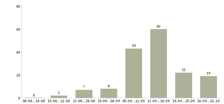 Работа онлайн в Брянске - Число вакансий в Брянске по специальности онлайн за 2 месяца
