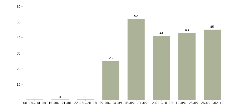 Работа для всех сотрудников в Владивостоке - Число вакансий в Владивостоке по специальности для всех сотрудников за 2 месяца