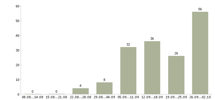 Работа менеджер по товару в Владимире - Число вакансий в Владимире по специальности менеджер по товару за 2 месяца