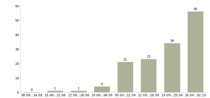Работа менеджер продаж услуг в Владимире - Число вакансий в Владимире по специальности менеджер продаж услуг за 2 месяца