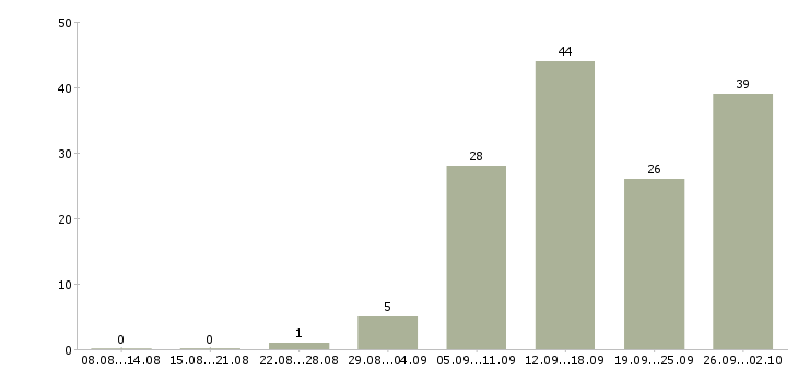 Работа сотрудник интернет офиса компании в Волгограде - Число вакансий в Волгограде по специальности сотрудник интернет офиса компании за 2 месяца