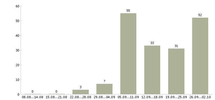Работа частичная занятость в Волгограде - Число вакансий в Волгограде по специальности частичная занятость за 2 месяца
