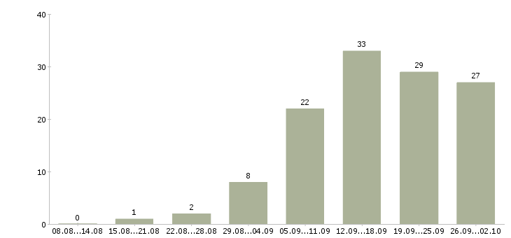 Работа менеджер с карьерным ростом в Вологде - Число вакансий в Вологде по специальности менеджер с карьерным ростом за 2 месяца