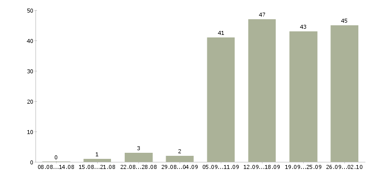 Работа оператор на пк в Вологде - Число вакансий в Вологде по специальности оператор на пк за 2 месяца