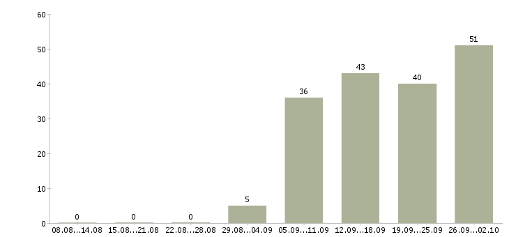 Работа грузчик график 2 2 в Воронеже - Число вакансий в Воронеже по специальности грузчик график 2 2 за 2 месяца