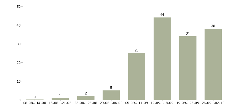 Работа менеджер по работе с кандидатами в Воронеже - Число вакансий в Воронеже по специальности менеджер по работе с кандидатами за 2 месяца