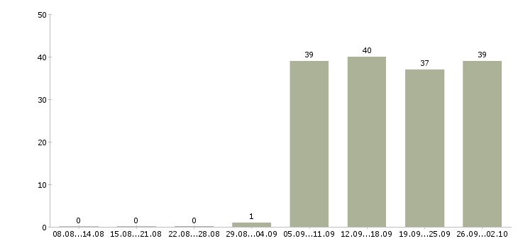 Работа охранник на график 1 1 в Воронеже - Число вакансий в Воронеже по специальности охранник на график 1 1 за 2 месяца