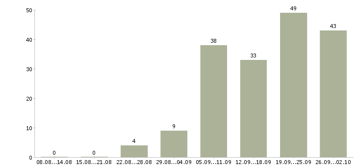 Работа консультант по продукции в Екатеринбурге - Число вакансий в Екатеринбурге по специальности консультант по продукции за 2 месяца