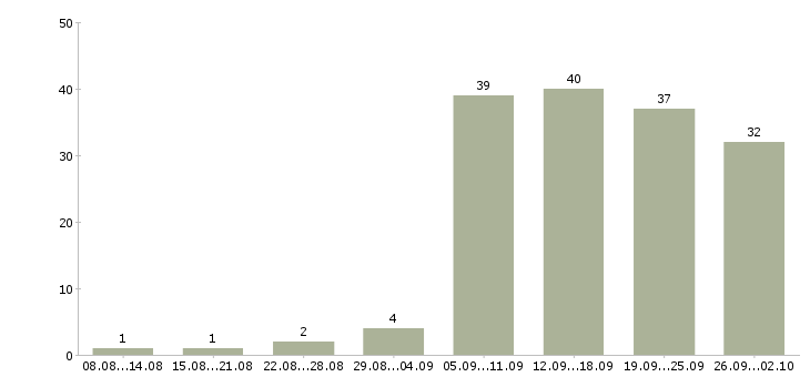 Работа менеджер по размещению в Екатеринбурге - Число вакансий в Екатеринбурге по специальности менеджер по размещению за 2 месяца