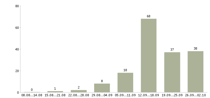 Работа с гибким графиком в Иваново - Число вакансий в Иваново по специальности с гибким графиком за 2 месяца