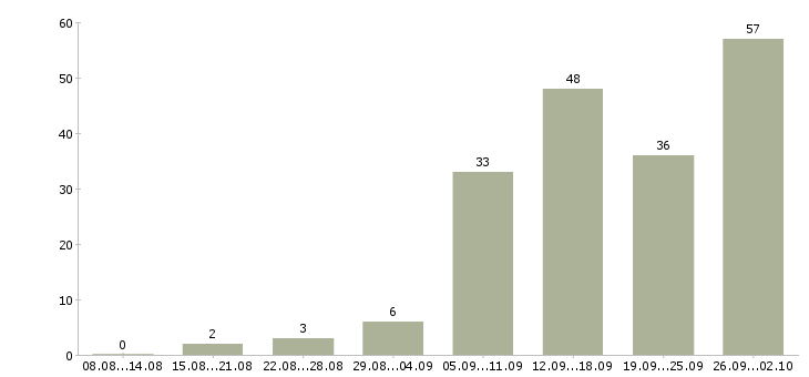 Работа руководитель отдела обучения в Казани - Число вакансий в Казани по специальности руководитель отдела обучения за 2 месяца