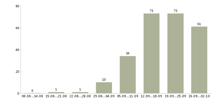 Работа менеджер по работе с персоналом в Кемерово - Число вакансий в Кемерово по специальности менеджер по работе с персоналом за 2 месяца