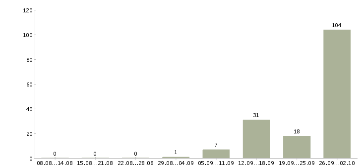 Работа сотрудник склада в Кирове - Число вакансий в Кирове по специальности сотрудник склада за 2 месяца