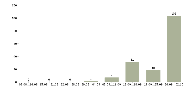 Работа сотрудники на склад в Кирове - Число вакансий в Кирове по специальности сотрудники на склад за 2 месяца