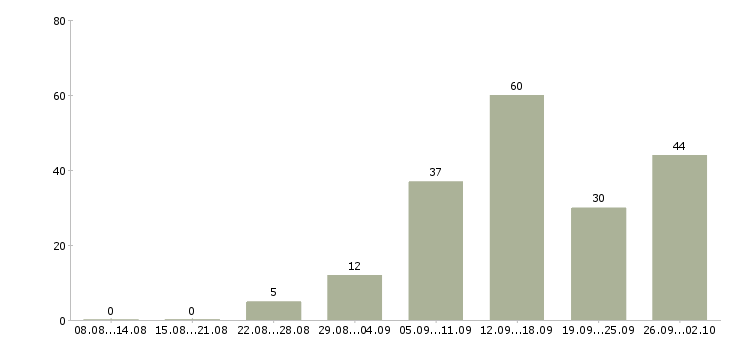 Работа работаем на дому в Коломне - Число вакансий в Коломне по специальности работаем на дому за 2 месяца
