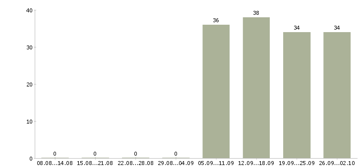 Работа специалист отдела оформления в Коломне - Число вакансий в Коломне по специальности специалист отдела оформления за 2 месяца