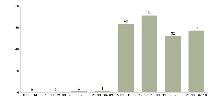 Работа уборщицы в Краснодаре - Число вакансий в Краснодаре по специальности уборщицы за 2 месяца